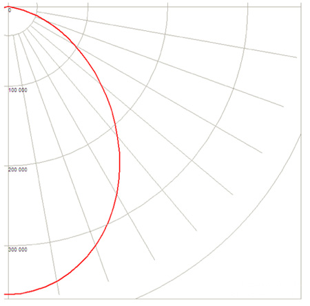 Polar graph of luminous lighting intensity for Cree’s LMR4 lighting module
